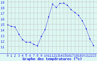 Courbe de tempratures pour Lamballe (22)