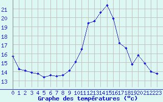 Courbe de tempratures pour Jarnages (23)