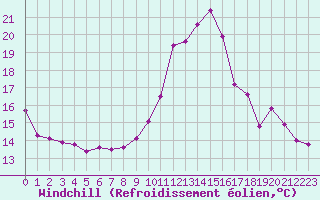 Courbe du refroidissement olien pour Jarnages (23)