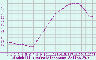 Courbe du refroidissement olien pour Blus (40)