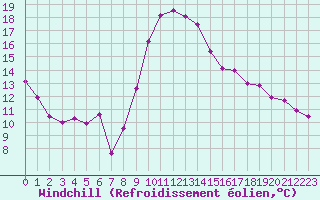 Courbe du refroidissement olien pour Pomrols (34)