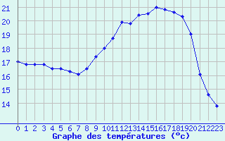 Courbe de tempratures pour Valognes (50)