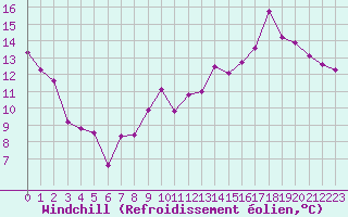 Courbe du refroidissement olien pour Bourges (18)