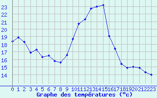 Courbe de tempratures pour Gourdon (46)