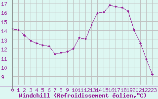 Courbe du refroidissement olien pour Als (30)