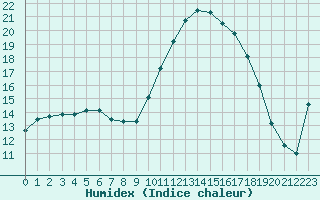 Courbe de l'humidex pour Herserange (54)