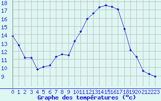 Courbe de tempratures pour Saint-Nazaire-d