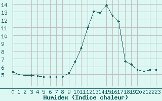 Courbe de l'humidex pour Millau (12)