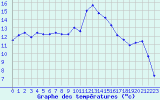 Courbe de tempratures pour Sauteyrargues (34)