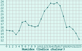 Courbe de l'humidex pour Douzens (11)