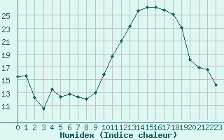 Courbe de l'humidex pour Saint-Girons (09)