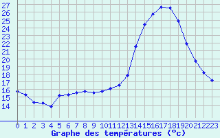 Courbe de tempratures pour Berson (33)