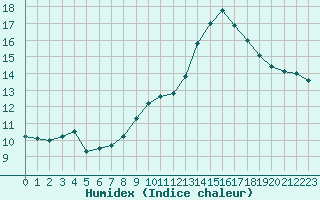 Courbe de l'humidex pour Saint-Amans (48)