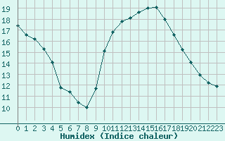 Courbe de l'humidex pour Orange (84)