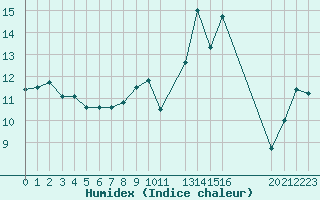 Courbe de l'humidex pour Cap de la Hague (50)