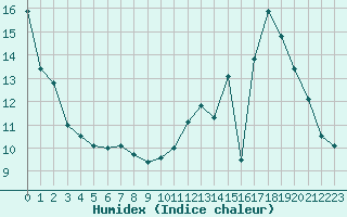 Courbe de l'humidex pour Lons-le-Saunier (39)