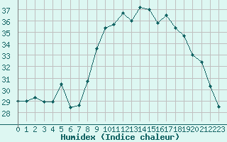 Courbe de l'humidex pour Hyres (83)