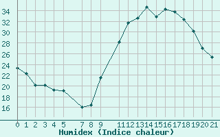 Courbe de l'humidex pour Mazres Le Massuet (09)