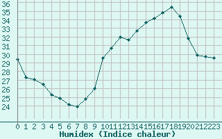 Courbe de l'humidex pour Istres (13)