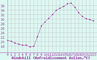 Courbe du refroidissement olien pour Villefontaine (38)