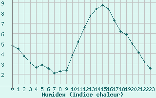 Courbe de l'humidex pour Bulson (08)