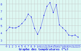 Courbe de tempratures pour Creil (60)