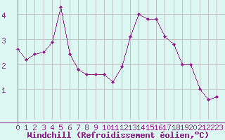 Courbe du refroidissement olien pour Frontenay (79)