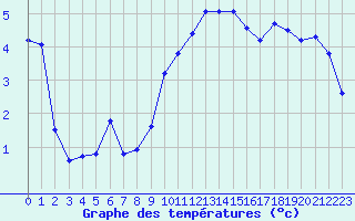 Courbe de tempratures pour Rochegude (26)