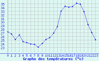 Courbe de tempratures pour La Poblachuela (Esp)