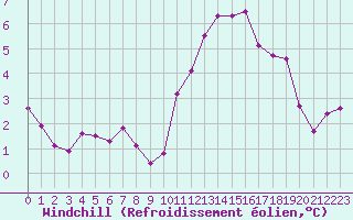 Courbe du refroidissement olien pour Cap Ferret (33)