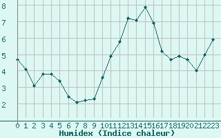 Courbe de l'humidex pour Saint-Quentin (02)