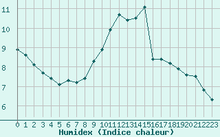 Courbe de l'humidex pour Vernouillet (78)