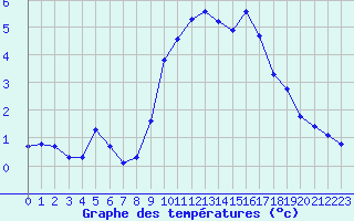 Courbe de tempratures pour Bonnecombe - Les Salces (48)