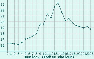 Courbe de l'humidex pour Ile de Groix (56)