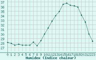 Courbe de l'humidex pour Mcon (71)