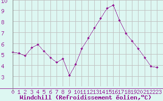 Courbe du refroidissement olien pour Gurande (44)