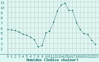 Courbe de l'humidex pour Nostang (56)