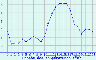 Courbe de tempratures pour Treize-Vents (85)