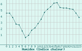 Courbe de l'humidex pour Bagnres-de-Luchon (31)