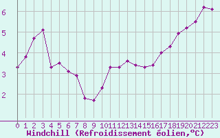 Courbe du refroidissement olien pour Bures-sur-Yvette (91)