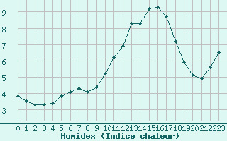 Courbe de l'humidex pour Muirancourt (60)