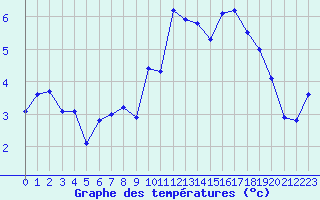 Courbe de tempratures pour Estres-la-Campagne (14)