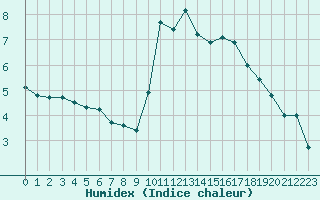 Courbe de l'humidex pour Boulogne (62)