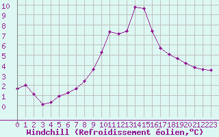 Courbe du refroidissement olien pour Xonrupt-Longemer (88)