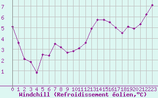 Courbe du refroidissement olien pour Brigueuil (16)