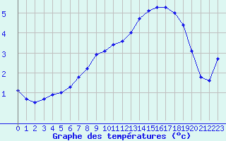 Courbe de tempratures pour Auxerre-Perrigny (89)