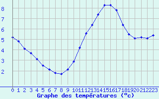 Courbe de tempratures pour Sorcy-Bauthmont (08)