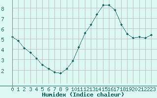 Courbe de l'humidex pour Sorcy-Bauthmont (08)