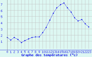 Courbe de tempratures pour Plussin (42)