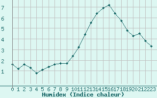 Courbe de l'humidex pour Plussin (42)